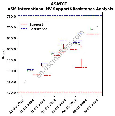 ASMXF stock support and resistance price chart