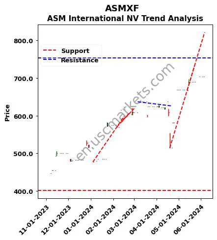 ASMXF review ASM International NV technical analysis trend chart ASMXF price