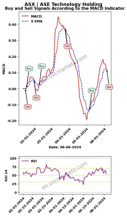 ASX buy or sell review ASE Technology Holding MACD chart analysis ASX price