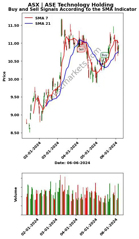 ASX review ASE Technology Holding SMA chart analysis ASX price