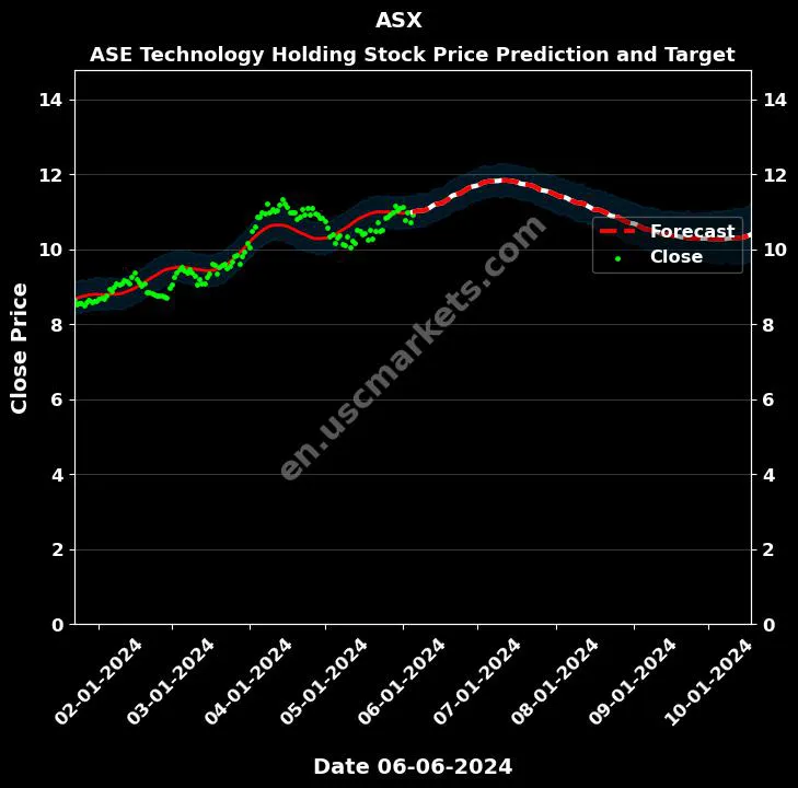 ASX stock forecast ASE Technology Holding price target