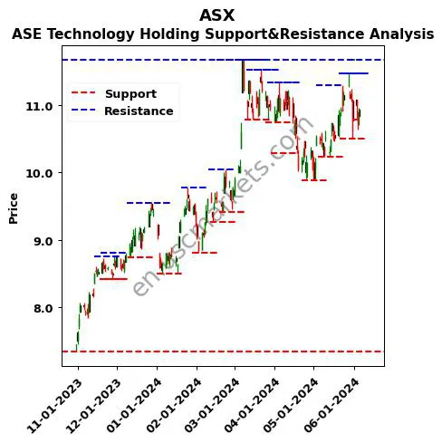 ASX stock support and resistance price chart