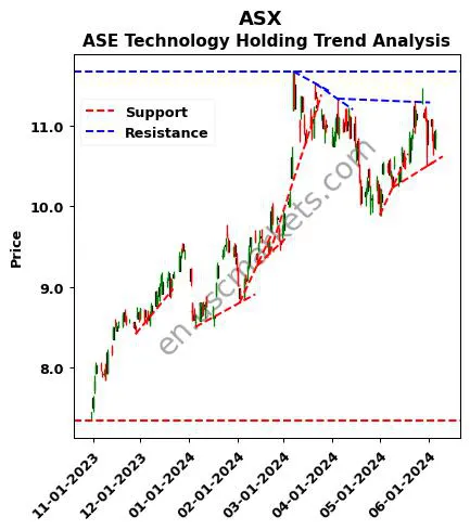 ASX review ASE Technology Holding technical analysis trend chart ASX price