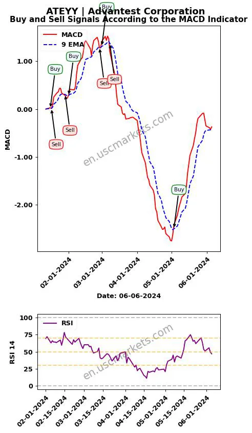 ATEYY buy or sell review Advantest Corporation MACD chart analysis ATEYY price