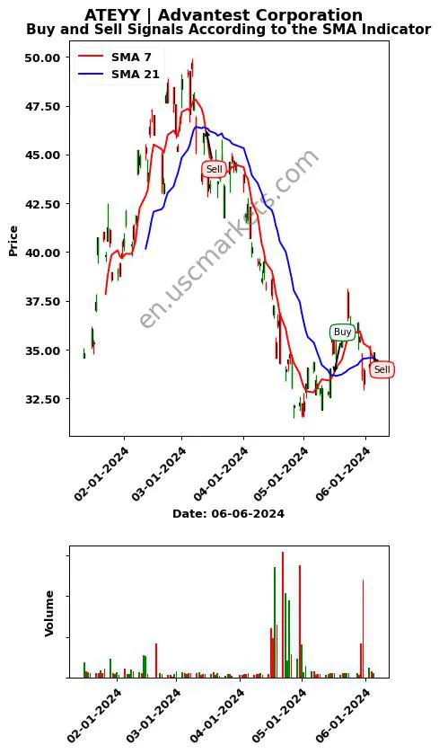 ATEYY review Advantest Corporation SMA chart analysis ATEYY price