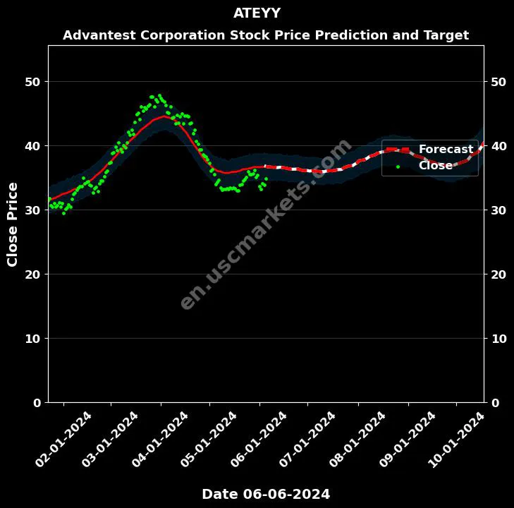 ATEYY stock forecast Advantest Corporation price target