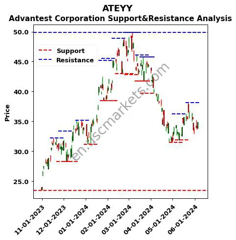 ATEYY stock support and resistance price chart