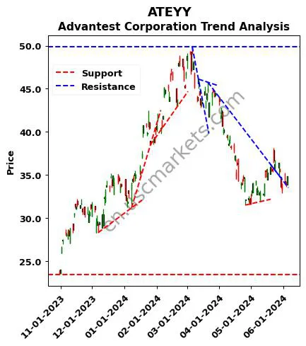 ATEYY review Advantest Corporation technical analysis trend chart ATEYY price