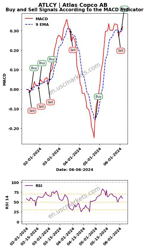 ATLCY buy or sell review Atlas Copco AB MACD chart analysis ATLCY price