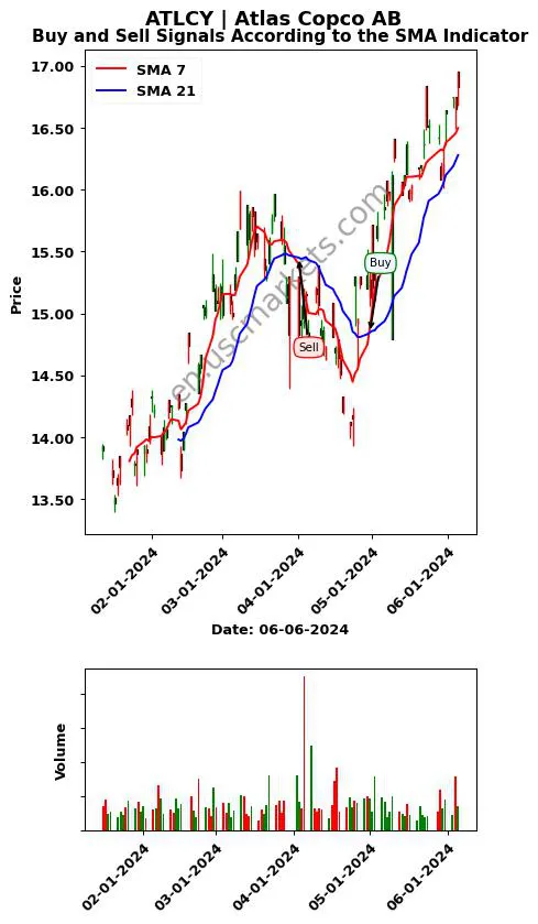 ATLCY review Atlas Copco AB SMA chart analysis ATLCY price