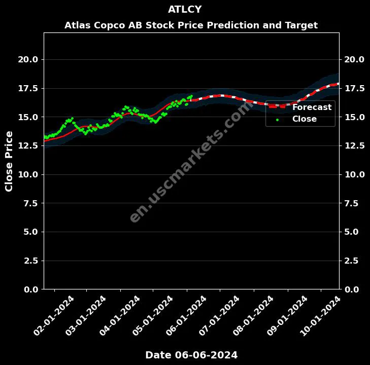 ATLCY stock forecast Atlas Copco AB price target