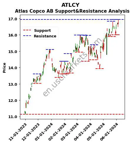 ATLCY stock support and resistance price chart