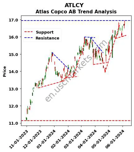 ATLCY review Atlas Copco AB technical analysis trend chart ATLCY price