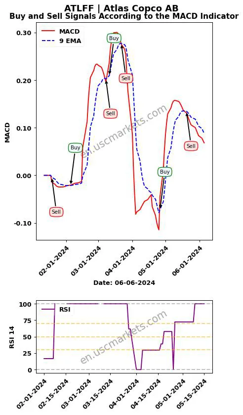 ATLFF buy or sell review Atlas Copco AB MACD chart analysis ATLFF price
