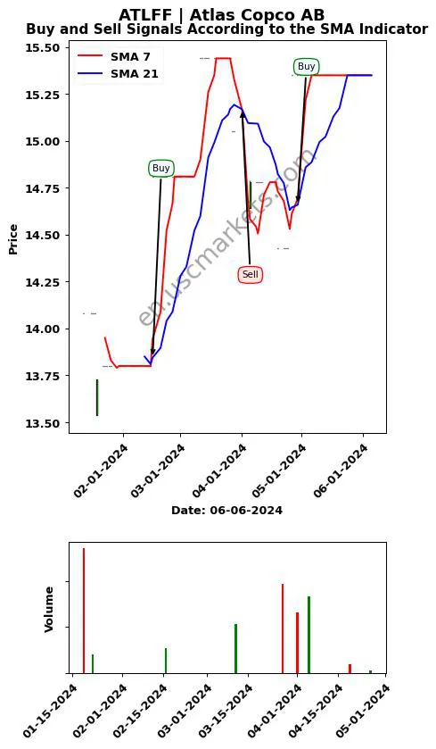 ATLFF review Atlas Copco AB SMA chart analysis ATLFF price