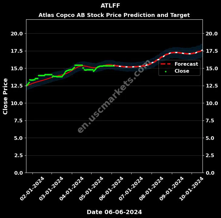 ATLFF stock forecast Atlas Copco AB price target