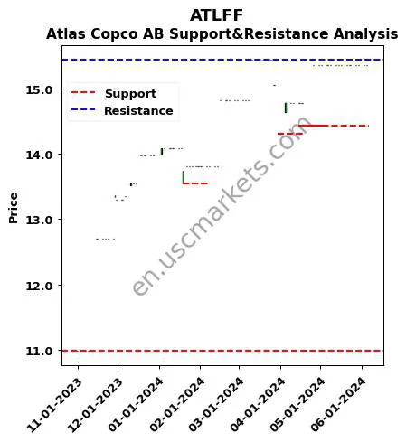 ATLFF stock support and resistance price chart