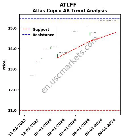 ATLFF review Atlas Copco AB technical analysis trend chart ATLFF price