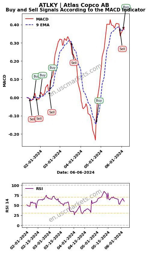ATLKY buy or sell review Atlas Copco AB MACD chart analysis ATLKY price