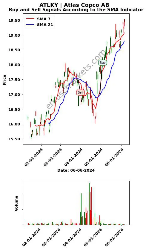 ATLKY review Atlas Copco AB SMA chart analysis ATLKY price