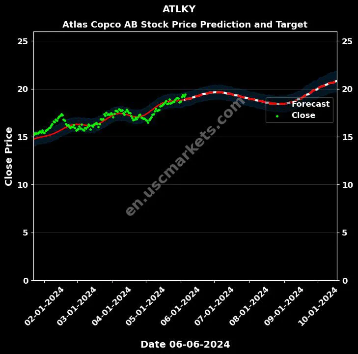 ATLKY stock forecast Atlas Copco AB price target