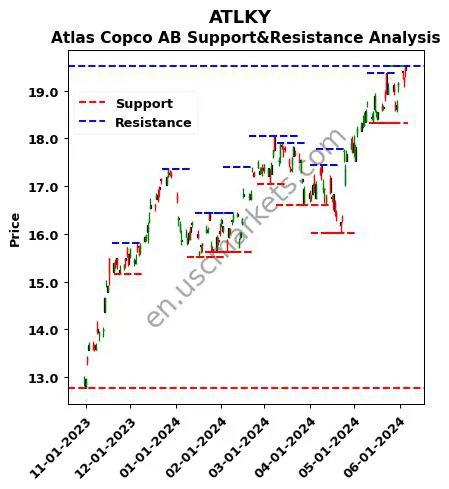 ATLKY stock support and resistance price chart