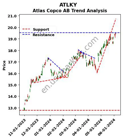 ATLKY review Atlas Copco AB technical analysis trend chart ATLKY price