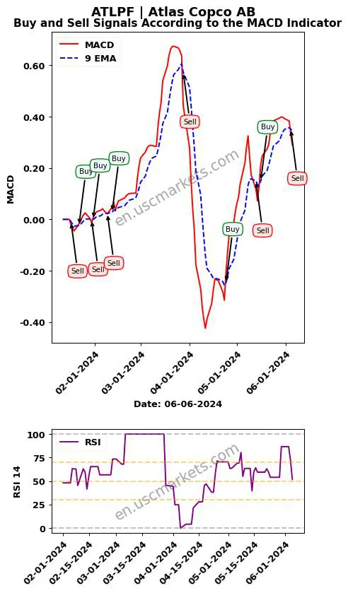 ATLPF buy or sell review Atlas Copco AB MACD chart analysis ATLPF price