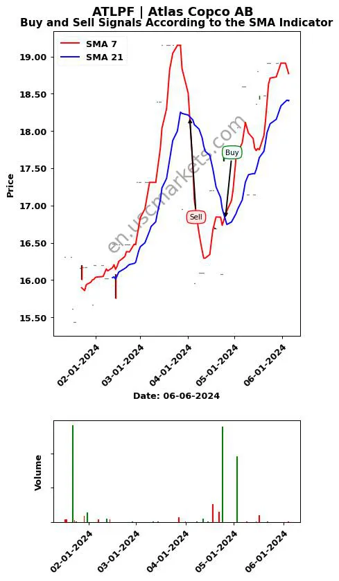 ATLPF review Atlas Copco AB SMA chart analysis ATLPF price