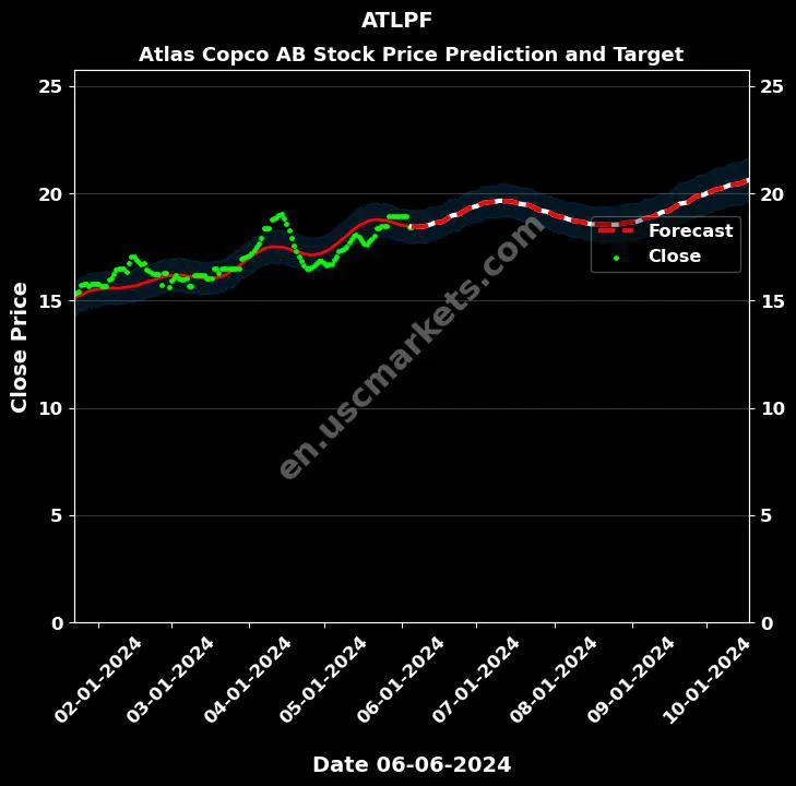 ATLPF stock forecast Atlas Copco AB price target