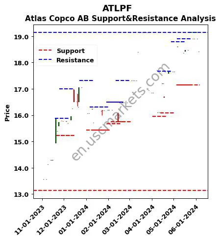 ATLPF stock support and resistance price chart