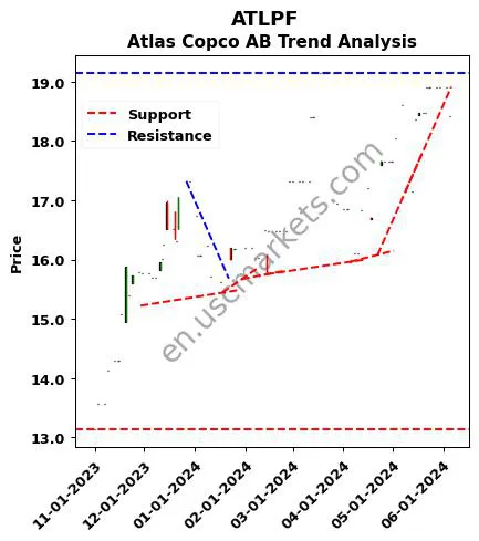 ATLPF review Atlas Copco AB technical analysis trend chart ATLPF price