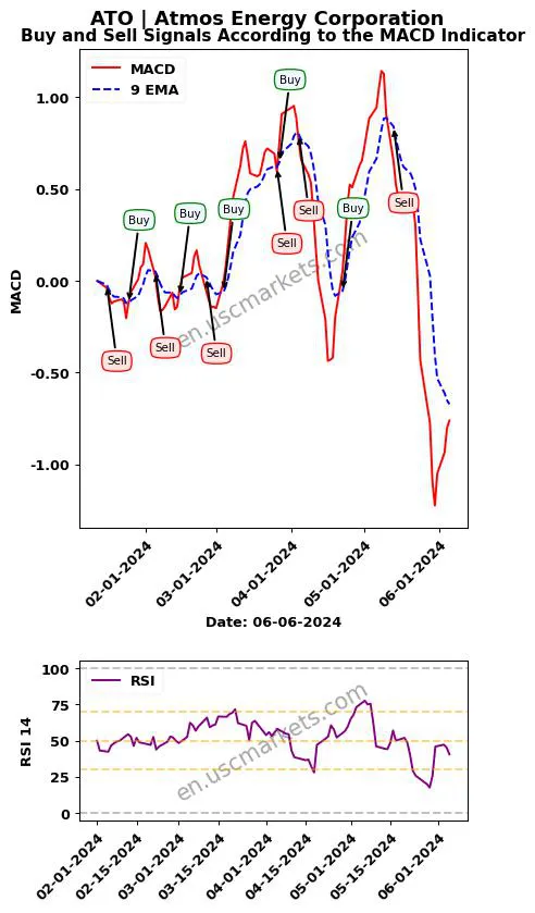 ATO buy or sell review Atmos Energy Corporation MACD chart analysis ATO price