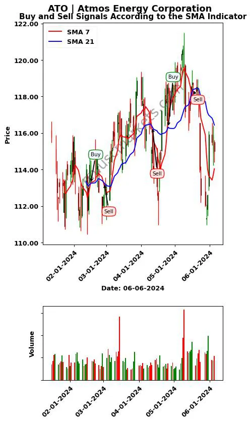 ATO review Atmos Energy Corporation SMA chart analysis ATO price