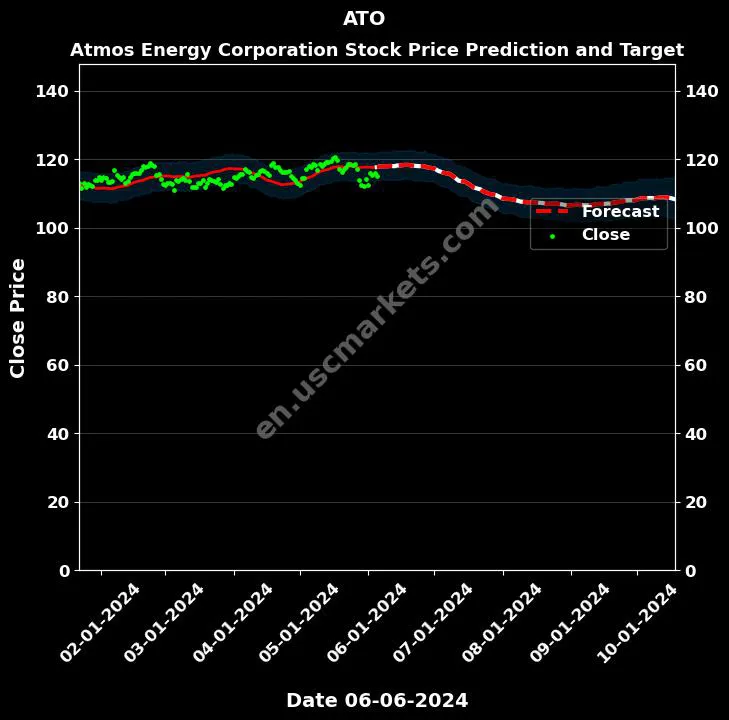 ATO stock forecast Atmos Energy Corporation price target