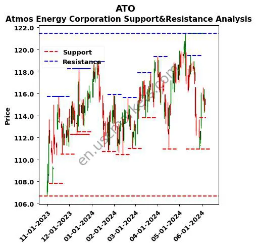 ATO stock support and resistance price chart