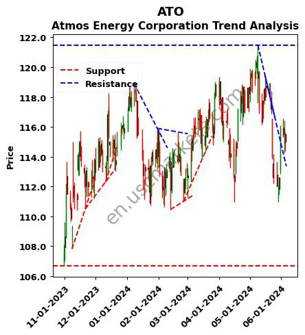 ATO review Atmos Energy Corporation technical analysis trend chart ATO price