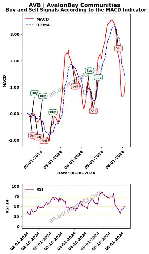 AVB buy or sell review AvalonBay Communities MACD chart analysis AVB price
