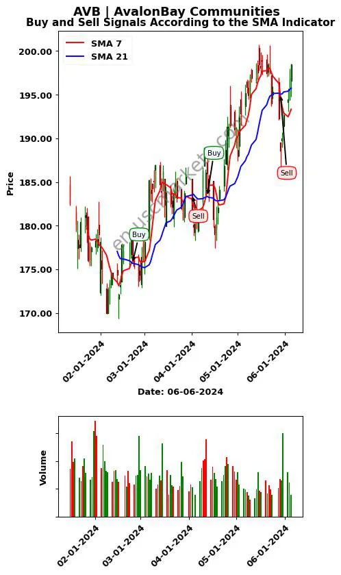 AVB review AvalonBay Communities SMA chart analysis AVB price