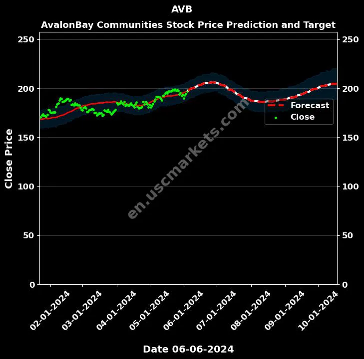 AVB stock forecast AvalonBay Communities price target