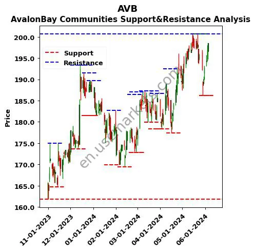 AVB stock support and resistance price chart