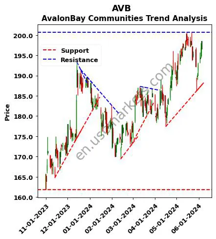 AVB review AvalonBay Communities technical analysis trend chart AVB price