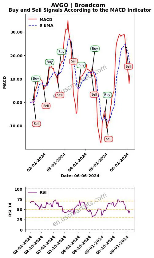 AVGO buy or sell review Broadcom Inc. MACD chart analysis AVGO price