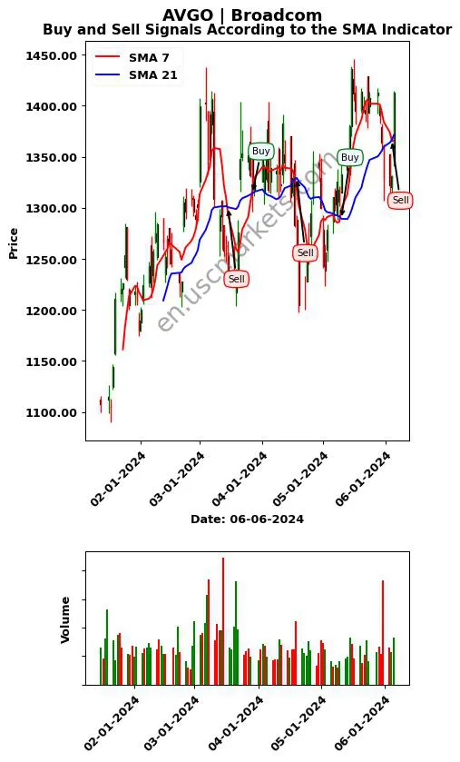 AVGO review Broadcom Inc. SMA chart analysis AVGO price