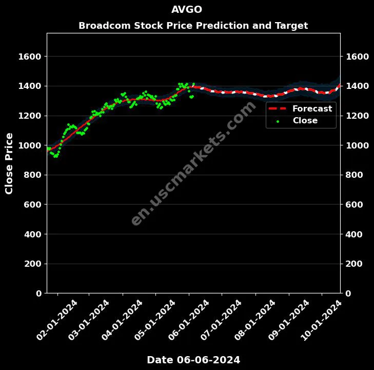 AVGO stock forecast Broadcom price target