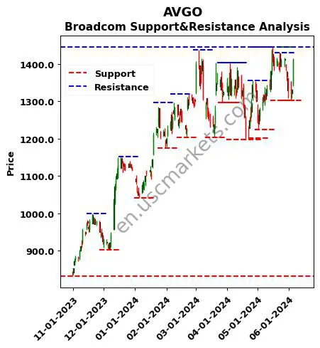 AVGO stock support and resistance price chart