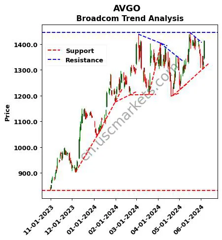 AVGO review Broadcom Inc. technical analysis trend chart AVGO price