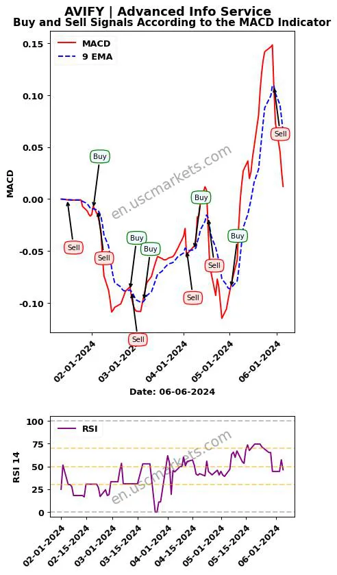 AVIFY buy or sell review Advanced Info Service MACD chart analysis AVIFY price