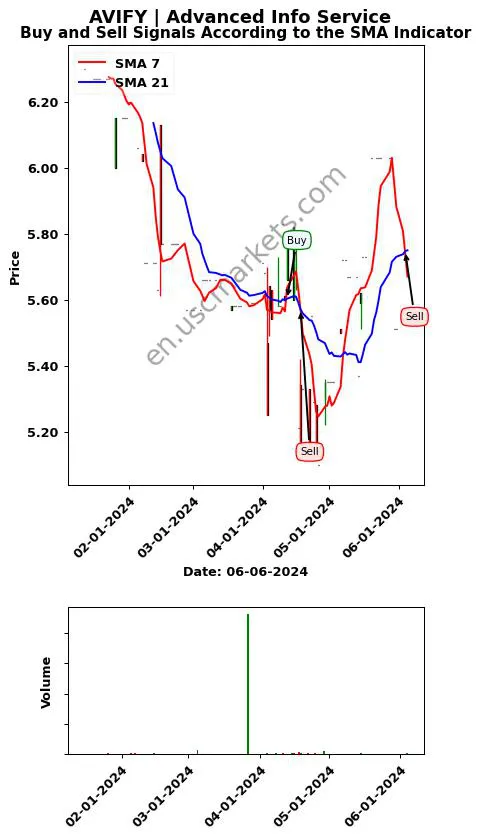 AVIFY review Advanced Info Service SMA chart analysis AVIFY price