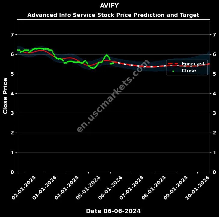 AVIFY stock forecast Advanced Info Service price target